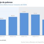 Milei celebra la reducción de pobreza del 12% en el país