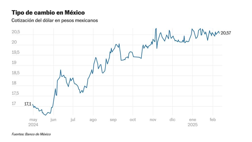 Cómo el mercado mexicano supera los desafíos arancelarios de Trump