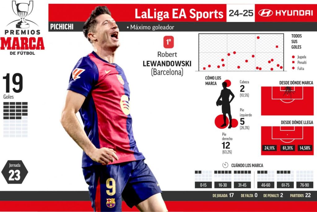 Lewandowski se afianza en la lucha por el Pichichi ante Mbappé